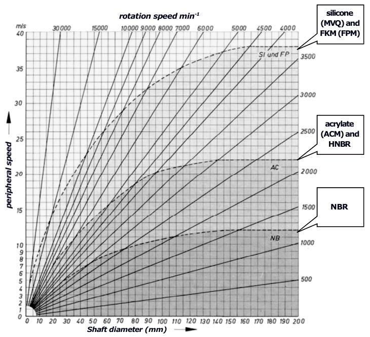 Technical information: Radial shaft seal nomogramm
