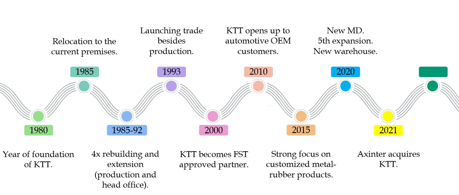 KTT Sealing Technologies timeline